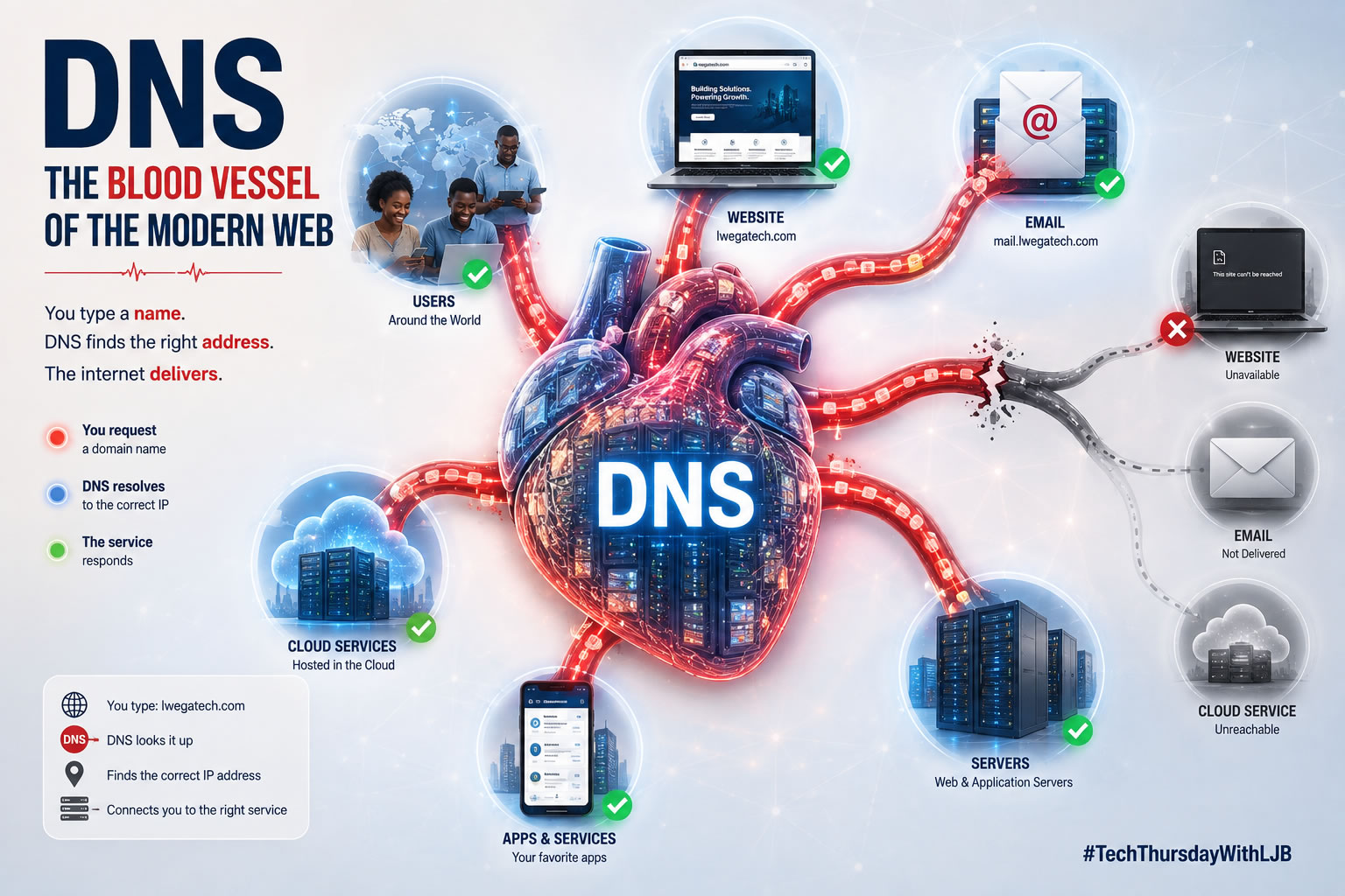 DNS — The Blood Vessel of the Modern Web